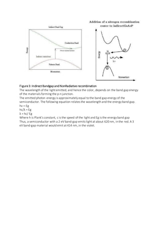 Figure3: Indirect Bandgap and NonRadiative recombination
The wavelength of the light emitted, and hence the color, depends on the band gap energy
of the materials forming the p-n junction.
The emitted photon energy is approximately equal to the band gap energy of the
semiconductor. The following equation relates the wavelength and the energy band gap.
hν = Eg
hc/λ = Eg
λ = hc/ Eg
Where h is Plank’s constant, c is the speed of the light and Eg is the energy band gap
Thus, a semiconductor with a 2 eV band-gap emits light at about 620 nm, in the red. A 3
eV band-gap material would emit at 414 nm, in the violet.
 