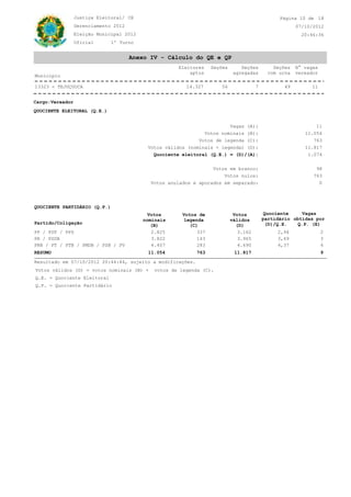 CE
20:46:36
07/10/2012
Justiça Eleitoral/
Gerenciamento 2012
Oficial 1º Turno
Eleição Municipal 2012
18Página 10 de
Anexo IV - Cálculo do QE e QP
Município
Eleitores
aptos
Seções Seções
agregadas
Seções
com urna
N° vagas
vereador
7 1114.327 495613323 - TEJUÇUOCA
Cargo:Vereador
QUOCIENTE ELEITORAL (Q.E.)
11
1.074
Votos de legenda (C):
Quociente eleitoral (Q.E.) = (D)/(A):
763
Vagas (A):
Votos nulos:
Votos válidos (nominais + legenda) (D):
Votos anulados e apurados em separado:
98Votos em branco:
11.054
763
0
11.817
Votos nominais (B):
QUOCIENTE PARTIDÁRIO (Q.P.)
Quociente
partidário
(D)/Q.E.Partido/Coligação
Votos
nominais
(B)
Votos
válidos
(D)
Votos de
legenda
(C)
Vagas
obtidas por
Q.P. (E)
2,942.825PP / PDT / PPS 3.162337 2
3,693.822PR / PSDB 3.965143 3
4,374.407PRB / PT / PTB / PMDB / PSB / PV 4.690283 4
11.817RESUMO 911.054 763
Resultado em 07/10/2012 20:44:44, sujeito a modificações.
Q.P. = Quociente Partidário
Votos válidos (D) = votos nominais (B) + votos de legenda (C).
Q.E. = Quociente Eleitoral
 