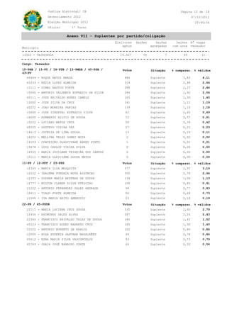CE
20:46:36
07/10/2012
Justiça Eleitoral/
Gerenciamento 2012
Oficial 1º Turno
Eleição Municipal 2012
18Página 13 de
Município
Eleitores
aptos
Seções Seções
agregadas
Seções
com urna
N° vagas
vereador
7 1114.327 495613323 - TEJUÇUOCA
Anexo VII - Suplentes por partido/coligação
Cargo: Vereador
10-PRB / 13-PT / 14-PTB / 15-PMDB / 40-PSB /
43-PV
Situação % válidosVotos % comparec.
40444 - ROQUE MATOS BRAGA Suplente486 3,83 4,11
43333 - KEZIA LOPES ALMEIDA Suplente314 2,48 2,66
13111 - DIMAS BASTOS FORTE Suplente288 2,27 2,44
15000 - ANTONIO VALDEMIR EUFRASIO DA SILVA Suplente244 1,92 2,06
40111 - JOSE ERIVALDO NUNES CAMELO Suplente165 1,30 1,40
13000 - JOSE SILVA DA CRUZ Suplente141 1,11 1,19
40222 - JOAO MOREIRA FARIAS Suplente139 1,10 1,18
15600 - JOSE SINDEVAL EUFRASIO SILVA Suplente82 0,65 0,69
14000 - HUMBERTO HILVIO DE SOUSA Suplente72 0,57 0,61
15222 - LUCIANO MATOS CRUZ Suplente50 0,39 0,42
40555 - GUSTAVO VIEIRA VAZ Suplente27 0,21 0,23
14613 - JUCELIA DE LIMA SOUSA Suplente13 0,10 0,11
14222 - MELLINA TELES GOMES MOTA Suplente2 0,02 0,02
14123 - CONCEIÇÃO GLAUCIVANE ABREU PINTO Suplente1 0,01 0,01
15678 - LUIZ CARLOS VIEIRA SILVA Suplente0 0,00 0,00
14555 - MARIA JOSILANE TEIXEIRA DOS SANTOS Suplente0 0,00 0,00
10111 - MARIA GLEICIANE SOUSA MATOS Suplente0 0,00 0,00
11-PP / 12-PDT / 23-PPS Situação % válidosVotos % comparec.
12345 - MARIA ILZA MESQUITA Suplente377 2,97 3,19
12222 - IRACEMA FONSECA MOTA ASSUNCAO Suplente350 2,76 2,96
12333 - SUZANA MARIA BEZERRA DE SOUSA Suplente134 1,06 1,13
12777 - MILTON CLEBER SILVA ETELVINO Suplente108 0,85 0,91
11222 - ANTONIO FERNANDES SALES ANDRADE Suplente98 0,77 0,83
12611 - TIAGO FORTE ALMEIDA Suplente86 0,68 0,73
11000 - IVA MARIA BRITO AMBROSIO Suplente23 0,18 0,19
22-PR / 45-PSDB Situação % válidosVotos % comparec.
22111 - MARIA LUCIENE CRUZ SOUSA Suplente330 2,60 2,79
22456 - RAIMUNDO SALES ALVES Suplente287 2,26 2,43
22345 - FRANCISCO ERIVALDO TELES DE SOUSA Suplente180 1,42 1,52
45123 - FRANCISCO EUDES BARRETO CRUZ Suplente165 1,30 1,40
22222 - ANTONIO ROBERTO DE ARAUJO Suplente102 0,80 0,86
22000 - ROSA EUDENIA SANTANA MAGALHÃES Suplente99 0,78 0,84
45612 - EDNA MARIA SILVA VASCONCELOS Suplente93 0,73 0,79
45789 - ODAIR JOSÉ BARROSO FORTE Suplente64 0,50 0,54
 