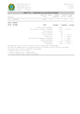CE
20:46:36
07/10/2012
Justiça Eleitoral/
Gerenciamento 2012
Oficial 1º Turno
Eleição Municipal 2012
18Página 14 de
Município
Eleitores
aptos
Seções Seções
agregadas
Seções
com urna
N° vagas
vereador
7 1114.327 495613323 - TEJUÇUOCA
Anexo VII - Suplentes por partido/coligação
Cargo: Vereador
22-PR / 45-PSDB Situação % válidosVotos % comparec.
( 6,02%)
98
11.817
( 0,77%)
Total de votos apurados:
Votos em branco:
763
( 11,51%)
0
* Candidato eleito ou em 2º turno.
( 88,49%)
Votos anulados e apurados em separado:
Comparecimento:
Seções totalizadas:
Abstenção: 1.649
Resultado parcial em 07/10/2012 20:44:44, sujeito a modificações. PROPORCIONAL
de eleitores das urnas não instaladas e não apuradas.
Votos nulos:
Votos de legenda:
49
763
( 0,00%)
12.678
( 93,21%)
( 100,00%)
Votos nominais:
12.678
Votos válidos (nominais + legenda):
No cálculo do comparecimento e abstenção das seções totalizadas não está incluída a quantidade
11.054
** Cálculo efetuado sobre o comparecimento.
*** Cálculo efetuado sobre os aptos totalizados.
**
**
**
**
***
***
 