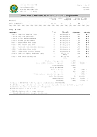 CE
20:46:36
07/10/2012
Justiça Eleitoral/
Gerenciamento 2012
Oficial 1º Turno
Eleição Municipal 2012
18Página 16 de
Anexo VIII - Resultado de votação - Eleitos - Proporcional
Município
Eleitores
aptos
Seções Seções
agregadas
Seções
com urna
N° vagas
vereador
7 1114.327 495613323 - TEJUÇUOCA
Cargo: Vereador
SituaçãoCandidato % válidos% comparec.Votos
45678 - FRANCISCO LOPES DA SILVA 6,03Eleito por QP* 6,47765
23123 - GLAYCIELE BRAGA LEAL 5,47Eleito por QP* 5,86693
22333 - ANTÔNIO MACHADO BARBOSA 5,43Eleito por QP* 5,82688
13333 - AMILTON QUEIROZ CAMELO 5,00Eleito por QP* 5,37634
45611 - MARIA EURICE MOTA ABREU 4,99Eleito por QP* 5,35632
14444 - JOÃO AUGUSTO GOES MOTA 4,90Eleito por QP* 5,26621
14111 - FRANCISCO JOSE BRASILEIRO LADISLAU 4,76Eleito por QP* 5,10603
23333 - PAULO CÉSAR UCHÔA BRAGA 4,37Eleito por QP* 4,69554
40000 - VILMAR GOMES DA SILVA GONDIM 4,14Eleito por QP* 4,44525
22580 - FRANCISCO ROBÉRIO RODRIGUES FORTE 3,29Eleito por
média
* 3,53417
23456 - JOSÉ COELHO DE MESQUITA 3,17Eleito por
média
* 3,40402
No cálculo do comparecimento e abstenção das seções totalizadas não está incluída a quantidade
( 93,21%)
763
Abstenção: 1.649
Votos em branco: 98
0
( 6,02%)
( 11,51%)
49
Votos anulados e apurados em separado:
Resultado em 07/10/2012 20:44:44, sujeito a modificações. PROPORCIONAL
Comparecimento:
11.817
12.678
Votos válidos (nominais + legenda):
( 0,77%)
de eleitores das urnas não instaladas e não apuradas.
Votos nulos:
Seções totalizadas:
( 0,00%)
( 88,49%)
* Candidato eleito ou em 2º turno.
12.678Total de votos apurados:
( 100,00%)
11.054
763Votos de legenda:
Votos nominais:
*** Cálculo efetuado sobre os aptos totalizados.
** Cálculo efetuado sobre o comparecimento.
**
***
**
**
**
***
 