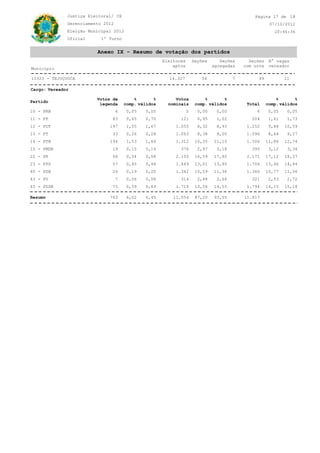 CE
20:46:36
07/10/2012
Justiça Eleitoral/
Gerenciamento 2012
Oficial 1º Turno
Eleição Municipal 2012
18Página 17 de
Anexo IX - Resumo de votação dos partidos
Município
Eleitores
aptos
Seções Seções
agregadas
Seções
com urna
N° vagas
vereador
7 1114.327 495613323 - TEJUÇUOCA
Partido
Votos de
legenda
%
comp.
%
válidos
Votos
nominais
%
comp.
%
válidos Total
%
comp.
%
válidos
Cargo: Vereador
10 - PRB 6 0,05 0,05 0 0,00 0,00 6 0,05 0,05
11 - PP 83 0,65 0,70 121 0,95 1,02 204 1,61 1,73
12 - PDT 197 1,55 1,67 1.055 8,32 8,93 1.252 9,88 10,59
13 - PT 33 0,26 0,28 1.063 8,38 9,00 1.096 8,64 9,27
14 - PTB 194 1,53 1,64 1.312 10,35 11,10 1.506 11,88 12,74
15 - PMDB 19 0,15 0,16 376 2,97 3,18 395 3,12 3,34
22 - PR 68 0,54 0,58 2.103 16,59 17,80 2.171 17,12 18,37
23 - PPS 57 0,45 0,48 1.649 13,01 13,95 1.706 13,46 14,44
40 - PSB 24 0,19 0,20 1.342 10,59 11,36 1.366 10,77 11,56
43 - PV 7 0,06 0,06 314 2,48 2,66 321 2,53 2,72
45 - PSDB 75 0,59 0,63 1.719 13,56 14,55 1.794 14,15 15,18
93,55Resumo 11.8176,456,02 11.054 87,20763
 