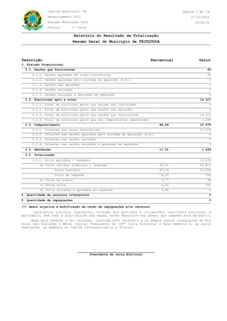 CE
20:46:36
07/10/2012
Justiça Eleitoral/
Gerenciamento 2012
Oficial 1º Turno
Eleição Municipal 2012
18Página 3 de
0
3.2.4. Total de eleitores aptos que não compareceram (abstenção)
49
Relatório do Resultado da Totalização
Descrição Percentual Valor
Resumo Geral do Município de TEJUÇUOCA
14.327
88,49
0
3.2.2. Total de eleitores aptos nas seções não apuradas
0
0
0
3.3.2. Votantes nas seções apuradas pelo sistema de apuração (S.A.)
3.3.3. Votantes nas seções anuladas
3.3.4. Votantes nas seções anuladas e apuradas em separado
3.3.1. Votantes nas urnas eletrônicas
1.649
3.2.1. Total de eleitores aptos nas seções não instaladas
3.1.3. Seções não apuradas
3.1.2. Seções apuradas pelo sistema de apuração (S.A.)
3.1.5. Seções anuladas e apuradas em separado
0
3.4. Abstenção
3.1.4. Seções anuladas
3.1.1. Seções apuradas em urnas eletrônicas
3.1. Seções que funcionaram
12.678
3.2. Eleitorado apto a votar
0
11,51
0
12.678
49
3. Eleição Proporcional
3.2.3. Total de eleitores aptos nas seções que funcionaram
1.649
0
14.327
3.3. Comparecimento
3.5. Totalização
93,21
0,77
6,02
0,00
3.5.1. Votos apurados - Vereador
a) Votos válidos (nominais + legenda)
b) Votos em branco
c) Votos nulos
d) Votos anulados e apurados em separado
12.678
11.817
98
763
0
Votos nominais 87,19 11.054
Votos de legenda 6,02 763
4. Quantidade de recursos interpostos
Candidatos eleitos, suplentes, votação dos partidos e coligações, quociente eleitoral e
partidário, bem como a distribuição das vagas, estão descritos nos anexos que compõem este Relatório.
Nada mais havendo a ser relatado, rubricam este relatório e os demais anexos integrantes da Ata
Geral das Eleições o MM(a) Juiz(a) Presidente da 155ª Junta Eleitoral e seus membros e, se assim
desejarem, os membros do Comitê Interpartidário e Fiscais.
5. Quantidade de impugnações
0
(*) dados sujeitos a modificação em razão de impugnações e/ou recursos.
__________________________________________
0
Presidente da Junta Eleitoral
 