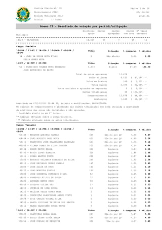 CE
20:46:36
07/10/2012
Justiça Eleitoral/
Gerenciamento 2012
Oficial 1º Turno
Eleição Municipal 2012
18Página 5 de
Município
Eleitores
aptos
Seções Seções
agregadas
Seções
com urna
N° vagas
vereador
7 1114.327 495613323 - TEJUÇUOCA
Anexo II - Resultado de votação por partido/coligação
Cargo: Prefeito
10-PRB / 13-PT / 14-PTB / 15-PMDB / 40-PSB /
43-PV
Situação % válidosVotos % comparec.
ZELIA GOMES MOTA
14 - JOÃO DA SILVA MOTA FILHO Não eleito0 0,00 0,00
11-PP / 12-PDT / 23-PPS Situação % válidosVotos % comparec.
JOSÉ ANTUNÍZIO DE BRITO
12 - FRANCISCO VALMAR MOTA BERNARDO Eleito6.033 47,59 100,00*
( 51,08%)
169
6.033
( 1,33%)
Total de votos apurados:
Votos em branco:
( 11,51%)
0
* Candidato eleito ou em 2º turno.
( 88,49%)
Votos anulados e apurados em separado:
Comparecimento:
Seções totalizadas:
Abstenção: 1.649
Resultado em 07/10/2012 20:44:31, sujeito a modificações. MAJORITÁRIA
de eleitores das urnas não instaladas e não apuradas.
Votos nulos:
49
6.476
( 0,00%)
12.678
( 47,59%)
( 100,00%)
12.678
Votos válidos:
No cálculo do comparecimento e abstenção das seções totalizadas não está incluída a quantidade
** Cálculo efetuado sobre o comparecimento.
*** Cálculo efetuado sobre os aptos totalizados.
**
**
**
**
***
***
Cargo: Vereador
10-PRB / 13-PT / 14-PTB / 15-PMDB / 40-PSB /
43-PV
Situação % válidosVotos % comparec.
13333 - AMILTON QUEIROZ CAMELO Eleito por QP634 5,00 5,37*
14444 - JOÃO AUGUSTO GOES MOTA Eleito por QP621 4,90 5,26*
14111 - FRANCISCO JOSE BRASILEIRO LADISLAU Eleito por QP603 4,76 5,10*
40000 - VILMAR GOMES DA SILVA GONDIM Eleito por QP525 4,14 4,44*
40444 - ROQUE MATOS BRAGA Suplente486 3,83 4,11
43333 - KEZIA LOPES ALMEIDA Suplente314 2,48 2,66
13111 - DIMAS BASTOS FORTE Suplente288 2,27 2,44
15000 - ANTONIO VALDEMIR EUFRASIO DA SILVA Suplente244 1,92 2,06
40111 - JOSE ERIVALDO NUNES CAMELO Suplente165 1,30 1,40
13000 - JOSE SILVA DA CRUZ Suplente141 1,11 1,19
40222 - JOAO MOREIRA FARIAS Suplente139 1,10 1,18
15600 - JOSE SINDEVAL EUFRASIO SILVA Suplente82 0,65 0,69
14000 - HUMBERTO HILVIO DE SOUSA Suplente72 0,57 0,61
15222 - LUCIANO MATOS CRUZ Suplente50 0,39 0,42
40555 - GUSTAVO VIEIRA VAZ Suplente27 0,21 0,23
14613 - JUCELIA DE LIMA SOUSA Suplente13 0,10 0,11
14222 - MELLINA TELES GOMES MOTA Suplente2 0,02 0,02
14123 - CONCEIÇÃO GLAUCIVANE ABREU PINTO Suplente1 0,01 0,01
15678 - LUIZ CARLOS VIEIRA SILVA Suplente0 0,00 0,00
14555 - MARIA JOSILANE TEIXEIRA DOS SANTOS Suplente0 0,00 0,00
10111 - MARIA GLEICIANE SOUSA MATOS Suplente0 0,00 0,00
11-PP / 12-PDT / 23-PPS Situação % válidosVotos % comparec.
23123 - GLAYCIELE BRAGA LEAL Eleito por QP693 5,47 5,86*
23333 - PAULO CÉSAR UCHÔA BRAGA Eleito por QP554 4,37 4,69*
23456 - JOSÉ COELHO DE MESQUITA Eleito por402 3,17 3,40*
 