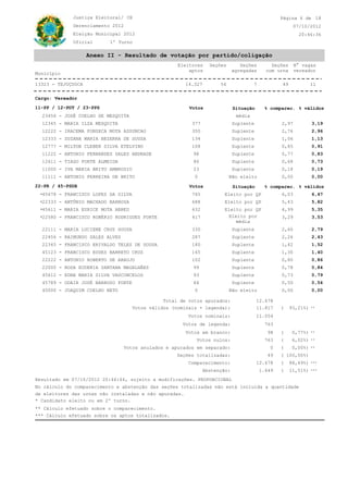 CE
20:46:36
07/10/2012
Justiça Eleitoral/
Gerenciamento 2012
Oficial 1º Turno
Eleição Municipal 2012
18Página 6 de
Município
Eleitores
aptos
Seções Seções
agregadas
Seções
com urna
N° vagas
vereador
7 1114.327 495613323 - TEJUÇUOCA
Anexo II - Resultado de votação por partido/coligação
Cargo: Vereador
11-PP / 12-PDT / 23-PPS Situação % válidosVotos % comparec.
23456 - JOSÉ COELHO DE MESQUITA média
12345 - MARIA ILZA MESQUITA Suplente377 2,97 3,19
12222 - IRACEMA FONSECA MOTA ASSUNCAO Suplente350 2,76 2,96
12333 - SUZANA MARIA BEZERRA DE SOUSA Suplente134 1,06 1,13
12777 - MILTON CLEBER SILVA ETELVINO Suplente108 0,85 0,91
11222 - ANTONIO FERNANDES SALES ANDRADE Suplente98 0,77 0,83
12611 - TIAGO FORTE ALMEIDA Suplente86 0,68 0,73
11000 - IVA MARIA BRITO AMBROSIO Suplente23 0,18 0,19
11111 - ANTONIO FERREIRA DE BRITO Não eleito0 0,00 0,00
22-PR / 45-PSDB Situação % válidosVotos % comparec.
45678 - FRANCISCO LOPES DA SILVA Eleito por QP765 6,03 6,47*
22333 - ANTÔNIO MACHADO BARBOSA Eleito por QP688 5,43 5,82*
45611 - MARIA EURICE MOTA ABREU Eleito por QP632 4,99 5,35*
22580 - FRANCISCO ROBÉRIO RODRIGUES FORTE Eleito por
média
417 3,29 3,53*
22111 - MARIA LUCIENE CRUZ SOUSA Suplente330 2,60 2,79
22456 - RAIMUNDO SALES ALVES Suplente287 2,26 2,43
22345 - FRANCISCO ERIVALDO TELES DE SOUSA Suplente180 1,42 1,52
45123 - FRANCISCO EUDES BARRETO CRUZ Suplente165 1,30 1,40
22222 - ANTONIO ROBERTO DE ARAUJO Suplente102 0,80 0,86
22000 - ROSA EUDENIA SANTANA MAGALHÃES Suplente99 0,78 0,84
45612 - EDNA MARIA SILVA VASCONCELOS Suplente93 0,73 0,79
45789 - ODAIR JOSÉ BARROSO FORTE Suplente64 0,50 0,54
45000 - JOAQUIM COELHO NETO Não eleito0 0,00 0,00
( 6,02%)
98
11.817
( 0,77%)
Total de votos apurados:
Votos em branco:
763
( 11,51%)
0
* Candidato eleito ou em 2º turno.
( 88,49%)
Votos anulados e apurados em separado:
Comparecimento:
Seções totalizadas:
Abstenção: 1.649
Resultado em 07/10/2012 20:44:44, sujeito a modificações. PROPORCIONAL
de eleitores das urnas não instaladas e não apuradas.
Votos nulos:
Votos de legenda:
49
763
( 0,00%)
12.678
( 93,21%)
( 100,00%)
Votos nominais:
12.678
Votos válidos (nominais + legenda):
No cálculo do comparecimento e abstenção das seções totalizadas não está incluída a quantidade
11.054
** Cálculo efetuado sobre o comparecimento.
*** Cálculo efetuado sobre os aptos totalizados.
**
**
**
**
***
***
 
