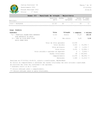 CE
20:46:36
07/10/2012
Justiça Eleitoral/
Gerenciamento 2012
Oficial 1º Turno
Eleição Municipal 2012
18Página 7 de
Anexo III - Resultado de votação - Majoritária
Município
Eleitores
aptos
Seções Seções
agregadas
Seções
com urna
N° vagas
vereador
7 1114.327 495613323 - TEJUÇUOCA
Cargo: Prefeito
SituaçãoCandidato % válidos% comparec.Votos
JOSÉ ANTUNÍZIO DE BRITO
12 - FRANCISCO VALMAR MOTA BERNARDO 47,59Eleito* 100,006.033
ZELIA GOMES MOTA
14 - JOÃO DA SILVA MOTA FILHO 0,00Não eleito 0,000
No cálculo do comparecimento e abstenção das seções totalizadas não está incluída a quantidade
( 47,59%)
6.476
Abstenção: 1.649
Votos em branco: 169
0
( 51,08%)
( 11,51%)
49
Votos anulados e apurados em separado:
Resultado em 07/10/2012 20:44:31, sujeito a modificações. MAJORITÁRIA
Comparecimento:
6.033
12.678
Votos válidos:
( 1,33%)
de eleitores das urnas não instaladas e não apuradas.
Votos nulos:
Seções totalizadas:
( 0,00%)
( 88,49%)
* Candidato eleito ou em 2º turno.
12.678Total de votos apurados:
( 100,00%)
*** Cálculo efetuado sobre os aptos totalizados.
** Cálculo efetuado sobre o comparecimento.
**
***
**
**
**
***
 