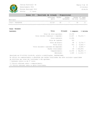 CE
20:46:36
07/10/2012
Justiça Eleitoral/
Gerenciamento 2012
Oficial 1º Turno
Eleição Municipal 2012
18Página 9 de
Anexo III - Resultado de votação - Proporcional
Município
Eleitores
aptos
Seções Seções
agregadas
Seções
com urna
N° vagas
vereador
7 1114.327 495613323 - TEJUÇUOCA
Cargo: Vereador
SituaçãoCandidato % válidos% comparec.Votos
No cálculo do comparecimento e abstenção das seções totalizadas não está incluída a quantidade
( 93,21%)
763
Abstenção: 1.649
Votos em branco: 98
0
( 6,02%)
( 11,51%)
49
Votos anulados e apurados em separado:
Resultado em 07/10/2012 20:44:44, sujeito a modificações. PROPORCIONAL
Comparecimento:
11.817
12.678
Votos válidos (nominais + legenda):
( 0,77%)
de eleitores das urnas não instaladas e não apuradas.
Votos nulos:
Seções totalizadas:
( 0,00%)
( 88,49%)
* Candidato eleito ou em 2º turno.
12.678Total de votos apurados:
( 100,00%)
11.054
763Votos de legenda:
Votos nominais:
*** Cálculo efetuado sobre os aptos totalizados.
** Cálculo efetuado sobre o comparecimento.
**
***
**
**
**
***
 