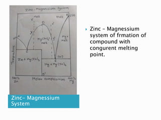 Zinc- Magnessium
System
 Zinc – Magnessium
system of frmation of
compound with
congurent melting
point.
 