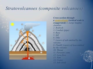 Stratovolcanoes (composite volcanoes)
                      Cross-section through
                      a stratovolcano (vertical scale is
                      exaggerated):1. Large magma
                      chamber
                      2. Bedrock
                      3. Conduit (pipe)
                      4. Base
                      5. Sill
                      6. Dike
                      7. Layers of ash emitted by the
                      volcano
                      8. Flank9. Layers of lava emitted
                      by the volcano
                      10. Throat
                      11. Parasitic cone
                      12. Lava flow
                      13. Vent
                      14. Crater
                      15. Ash cloud
 