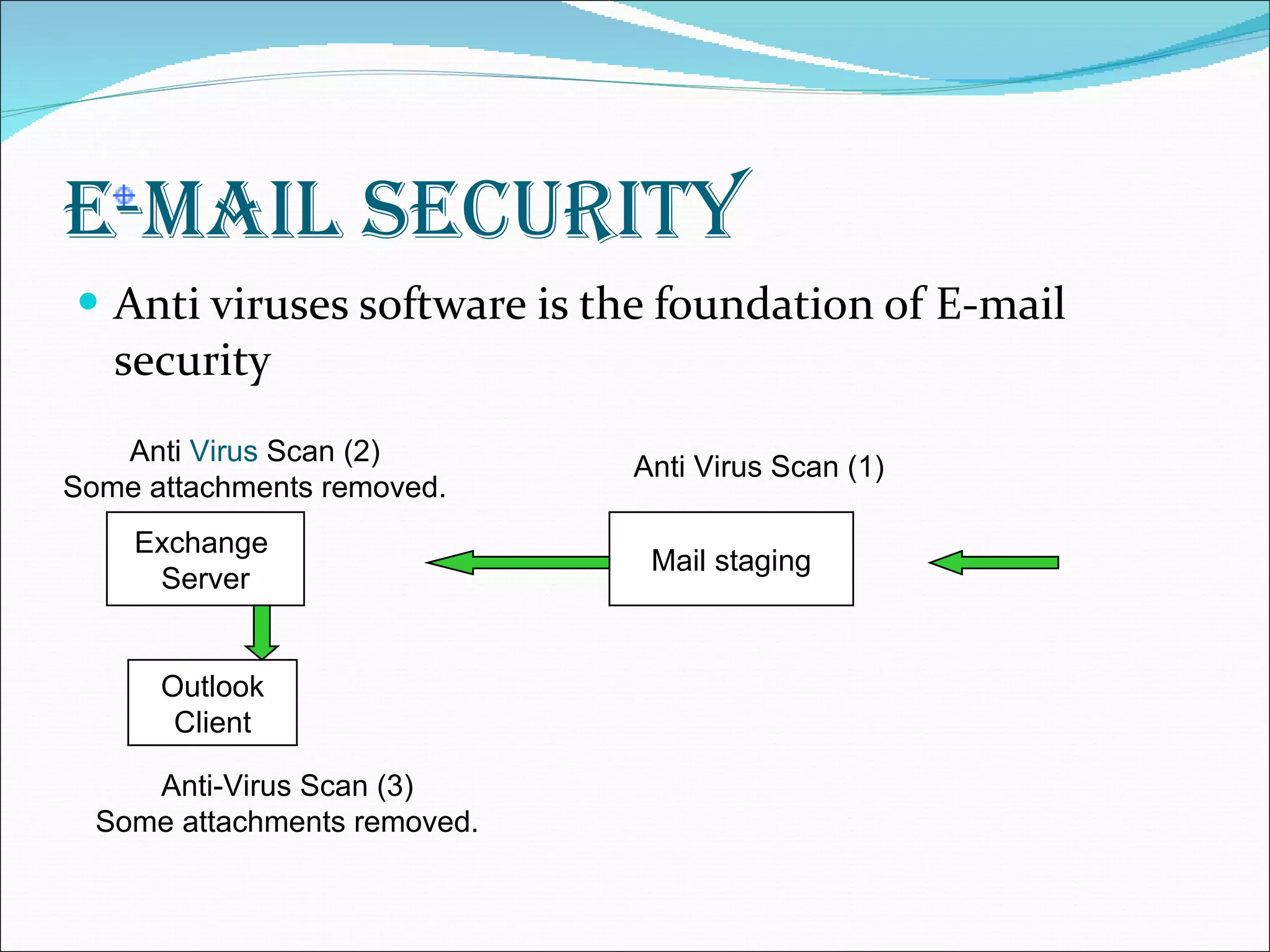 E-mail Security Anti viruses software is the foundation of E-mail security Exchange  Server Mail staging Anti Virus Scan (1) Anti   Virus   Scan (2) Some attachments removed . Outlook Client Anti-Virus Scan (3) Some attachments removed . 