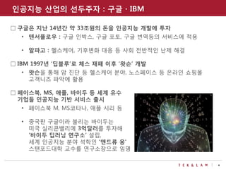 4
□ 구글은 지난 14년간 약 33조원의 돈을 인공지능 개발에 투자
• 텐서플로우 : 구글 인박스, 구글 포토, 구글 번역등의 서비스에 적용
• 알파고 : 헬스케어, 기후변화 대응 등 사회 전반적인 난제 해결
□ IBM 1997년 ‘딥블루’로 체스 재패 이후 ‘왓슨’ 개발
• 왓슨을 통해 암 진단 등 헬스케어 분야, 노스페이스 등 온라인 쇼핑몰
고객니즈 파악에 활용
□ 페이스북, MS, 애플, 바이두 등 세계 유수
기업들 인공지능 기반 서비스 출시
• 페이스북 M, MS코타나, 애플 시리 등
• 중국판 구글이라 불리는 바이두는
미국 실리콘밸리에 3억달러를 투자해
‘바이두 딥러닝 연구소’ 설립,
세계 인공지능 분야 석학인 ‘앤드류 옹’
스탠포드대학 교수를 연구소장으로 임명
인공지능 산업의 선두주자 : 구글 · IBM
 