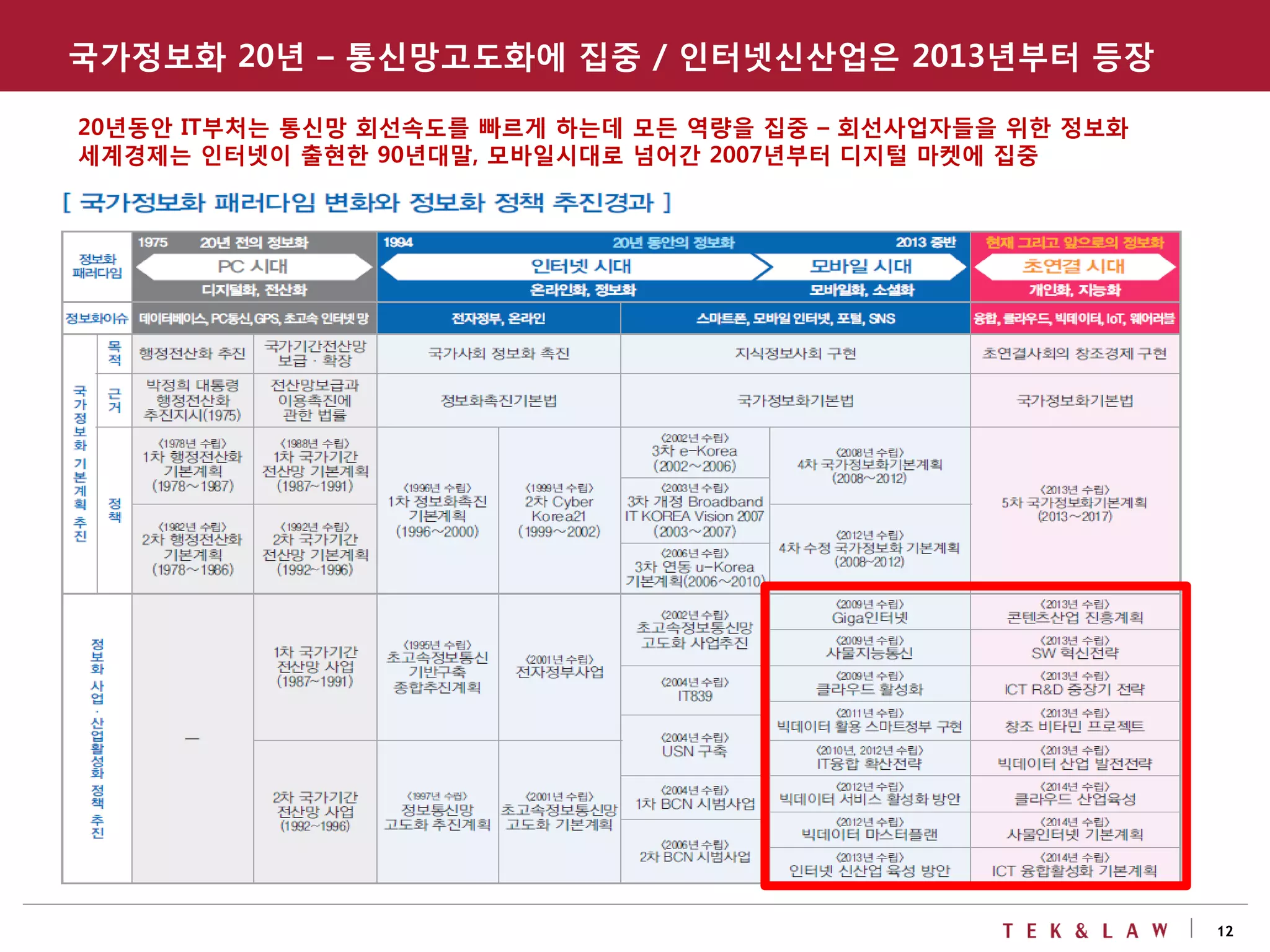 12
국가정보화 20년 – 통신망고도화에 집중 / 인터넷신산업은 2013년부터 등장
20년동안 IT부처는 통신망 회선속도를 빠르게 하는데 모든 역량을 집중 – 회선사업자들을 위한 정보화
세계경제는 인터넷이 출현한 90년대말, 모바일시대로 넘어간 2007년부터 디지털 마켓에 집중
 