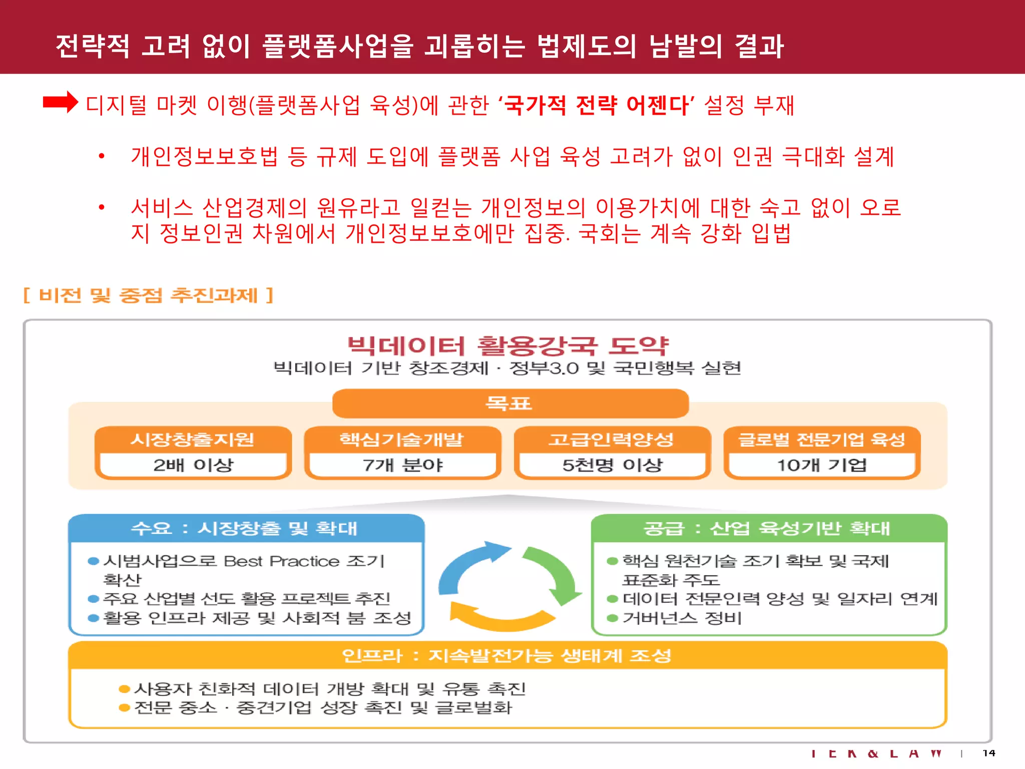 14
전략적 고려 없이 플랫폼사업을 괴롭히는 법제도의 남발의 결과
디지털 마켓 이행(플랫폼사업 육성)에 관한 ‘국가적 전략 어젠다’ 설정 부재
• 개인정보보호법 등 규제 도입에 플랫폼 사업 육성 고려가 없이 인권 극대화 설계
• 서비스 산업경제의 원유라고 일컫는 개인정보의 이용가치에 대한 숙고 없이 오로
지 정보인권 차원에서 개인정보보호에만 집중. 국회는 계속 강화 입법
 