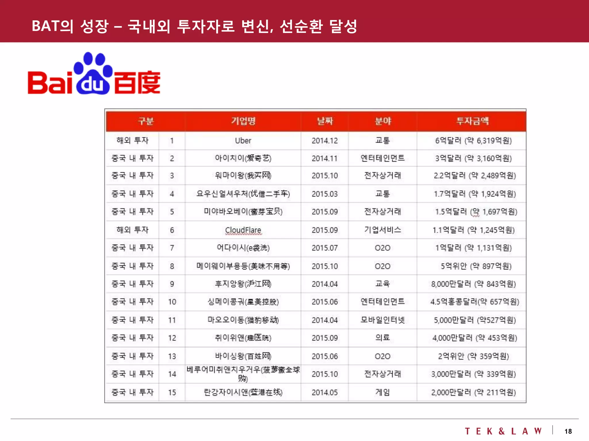 18
BAT의 성장 – 국내외 투자자로 변신, 선순환 달성
 