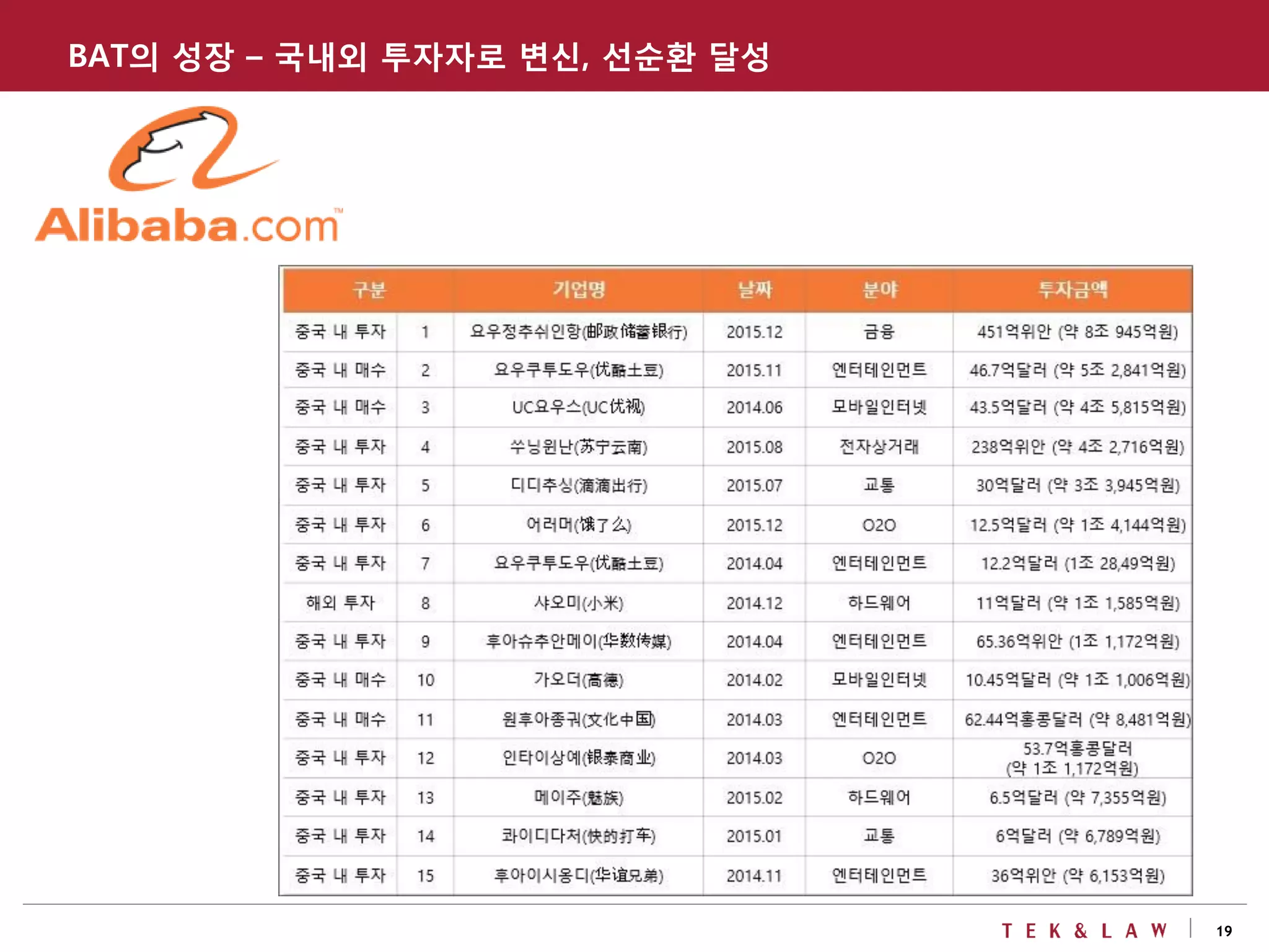 19
BAT의 성장 – 국내외 투자자로 변신, 선순환 달성
 