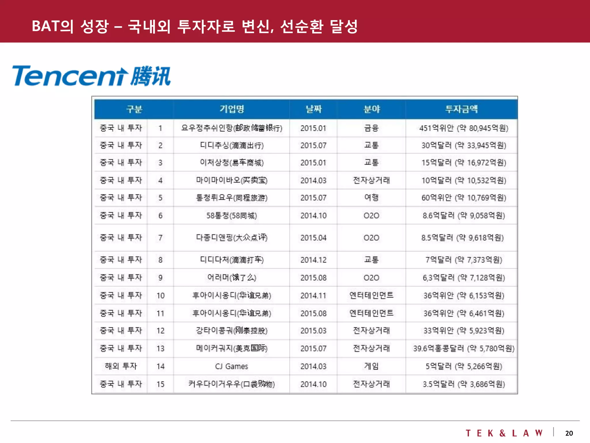 20
BAT의 성장 – 국내외 투자자로 변신, 선순환 달성
 