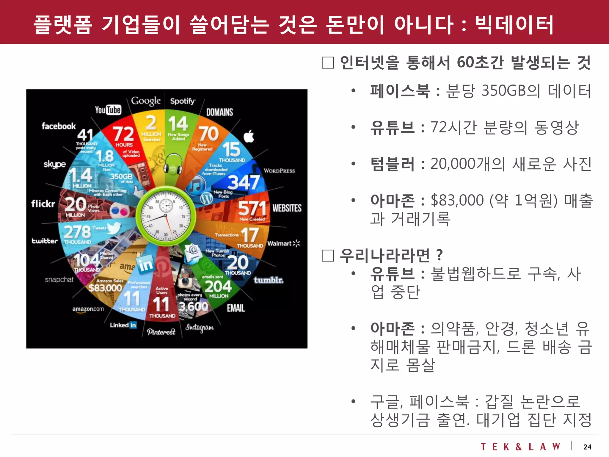 24
□ 인터넷을 통해서 60초간 발생되는 것
• 페이스북 : 분당 350GB의 데이터
• 유튜브 : 72시간 분량의 동영상
• 텀블러 : 20,000개의 새로운 사진
• 아마존 : $83,000 (약 1억원) 매출
과 거래기록
□ 우리나라라면 ?
• 유튜브 : 불법웹하드로 구속, 사
업 중단
• 아마존 : 의약품, 안경, 청소년 유
해매체물 판매금지, 드론 배송 금
지로 몸살
• 구글, 페이스북 : 갑질 논란으로
상생기금 출연. 대기업 집단 지정
플랫폼 기업들이 쓸어담는 것은 돈만이 아니다 : 빅데이터
 