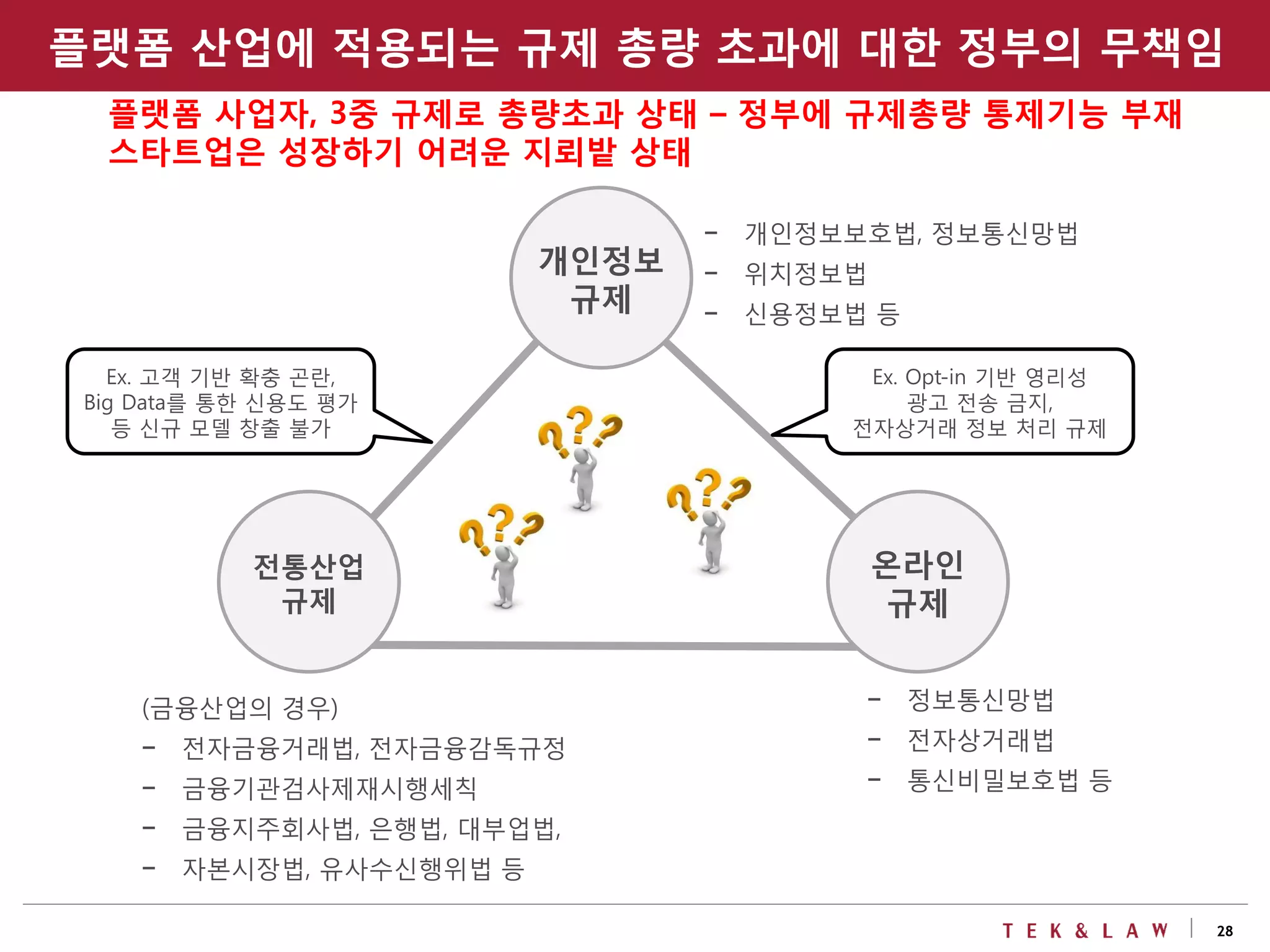 28
개인정보
규제
전통산업
규제
온라인
규제
- 개인정보보호법, 정보통신망법
- 위치정보법
- 신용정보법 등
(금융산업의 경우)
- 전자금융거래법, 전자금융감독규정
- 금융기관검사제재시행세칙
- 금융지주회사법, 은행법, 대부업법,
- 자본시장법, 유사수신행위법 등
- 정보통신망법
- 전자상거래법
- 통신비밀보호법 등
Ex. Opt-in 기반 영리성
광고 전송 금지,
전자상거래 정보 처리 규제
Ex. 고객 기반 확충 곤란,
Big Data를 통한 신용도 평가
등 신규 모델 창출 불가
플랫폼 산업에 적용되는 규제 총량 초과에 대한 정부의 무책임
플랫폼 사업자, 3중 규제로 총량초과 상태 – 정부에 규제총량 통제기능 부재
스타트업은 성장하기 어려운 지뢰밭 상태
 