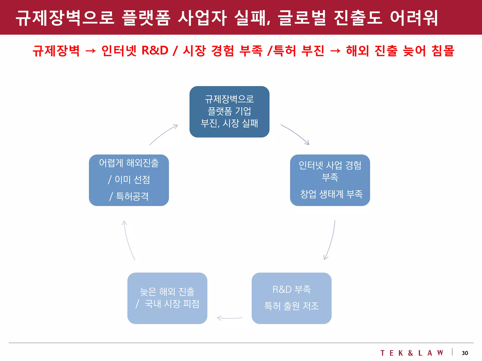 30
규제장벽으로
플랫폼 기업
부진, 시장 실패
인터넷 사업 경험
부족
창업 생태계 부족
R&D 부족
특허 출원 저조
늦은 해외 진출
/ 국내 시장 피점
어렵게 해외진출
/ 이미 선점
/ 특허공격
규제장벽으로 플랫폼 사업자 실패, 글로벌 진출도 어려워
규제장벽 → 인터넷 R&D / 시장 경험 부족 /특허 부진 → 해외 진출 늦어 침몰
 