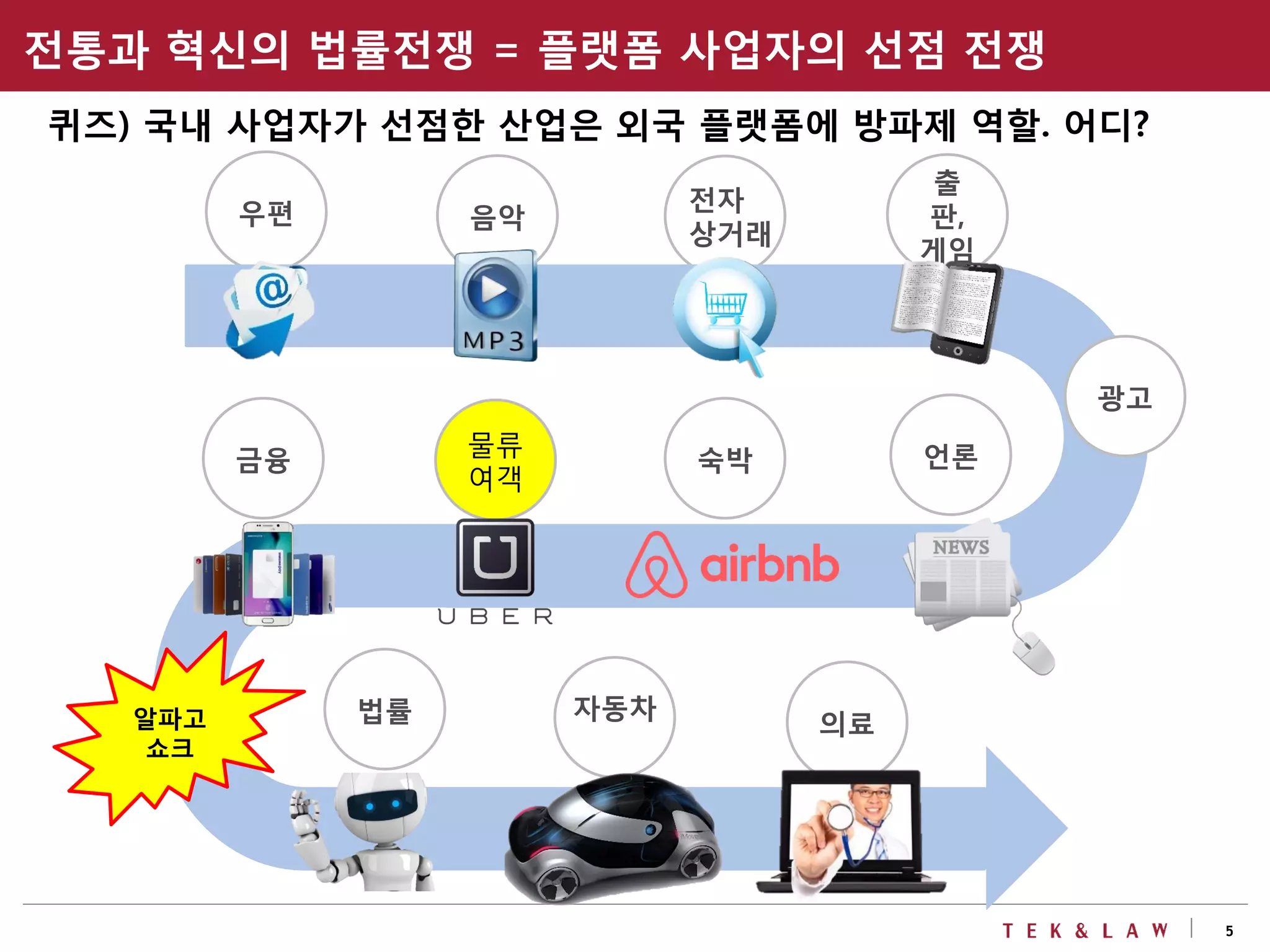 5
언론
음악
의료
금융
출
판,
게임
숙박
물류
여객
우편
법률알파고
쇼크
자동차
전자
상거래
퀴즈) 국내 사업자가 선점한 산업은 외국 플랫폼에 방파제 역할. 어디?
전통과 혁신의 법률전쟁 = 플랫폼 사업자의 선점 전쟁
광고
 