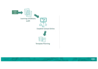 Establish School Online
Template Planning
Learning conditions
audit
START
HERE
 