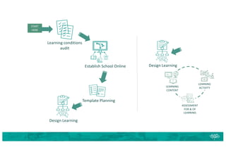 Establish School Online
Template Planning
Design Learning
LEARNING
CONTENT
LEARNING
ACTIVITY
ASSESSMENT
FOR & OF
LEARNING
Design Learning
Learning conditions
audit
START
HERE
 