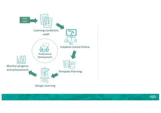 Establish School Online
Template Planning
Professional
Development
Design Learning
Monitor progress
and achievement
Learning conditions
audit
START
HERE
 