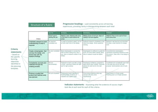 Criteria
Not Yet Emerging Developing Proficient
Haven’t got to
starting this yet.
Making a start. Working with many
of the parts to build towards the
whole.
Making sense of it all now. Signs of
making it all work together.
Nailed it! This is now a part of how I
work all the time.
Undertake research to build
understanding of what is
required.
No research
completed yet.
A range of questions asked, but not
all have clear links to the design.
Sufficient research completed to help
inform the design. Some questions
missing.
Research well planned and executed.
Provides a clear direction for design
work.
Create a drawing/plan that
conveys the design, and
shows links with the
research findings.
No plan completed
yet.
Basic drawing/plan to convey the
idea of what is being built. Few, if
any, links to research evident in the
design.
Drawing/plan is sufficient to guide the
build, but some detail missing. More
links to research would be helpful.
Comprehensive drawing/plan
represents everything required to build
the product. Clear links in the design to
research.
Competently use tools and
materials through the
creating process.
Not yet
demonstrated.
Prepared to have a go with a range
of tools. Learning to select the right
tool for right purpose.
Developing confidence, prepared to
seek advice when needed. Generally
selects the right tool for the right
purpose.
Confidently and consistently uses tools
in the right way and for the right
purpose. Demonstrates care of tools.
Produce a quality final
product that matches what
was planned.
Not yet completed Final product lacks attention to
finishing detail. Evidence of
mistakes and repairs made.
Final product matches what was
planned with only minor
imperfections.
Final product is of high quality.
Finishing work is of a high standard.
Structure of a Rubric Progression headings – used consistently across all learning
experiences, providing clarity in distinguishing between each level
Indicator statements – illustrating what the evidence of success might
look like at each level for each of the criteria.
Criteria
statements
– based on
the specific
learning
objectives
identified in
the planning
template.
 