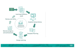 Establish School Online
Template Planning
Professional
Development
Design Learning
Monitor progress
and achievement
Review and refine
Learning conditions
audit
START
HERE
 