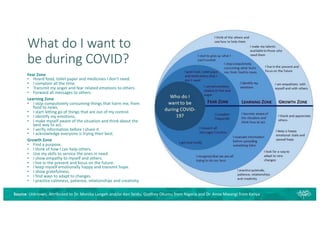What do I want to
be during COVID?
Fear Zone
• Hoard food, toilet paper and medicines I don’t need.
• I complain all the time.
• Transmit my anger and fear related emotions to others.
• Forward all messages to others.
Learning Zone
• I stop compulsively consuming things that harm me, from
food to news.
• I start letting go of things that are out of my control.
• I identify my emotions.
• I make myself aware of the situation and think about the
best way to act.
• I verify information before I share it.
• I acknowledge everyone is trying their best.
Growth Zone
• Find a purpose.
• I think of how I can help others.
• Use my skills to service the ones in need.
• I show empathy to myself and others.
• I live in the present and focus on the future.
• I keep myself emotionally happy and transmit hope.
• I show gratefulness.
• I find ways to adapt to changes
• I practice calmness, patience, relationships and creativity.
Source: Unknown. Attributed to Dr. Monika Langeh and/or Ken Seidu, Godfrey Okumu from Nigeria and Dr. Anne Mwangi from Kenya
 