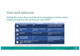 Intro and welcome
Setting the scene: focus on how we’re managing as schools and as
leaders during this time of Omicron and COVID
 