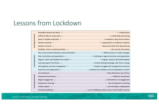 Lessons from Lockdown
Source: Dr Carol Mutch, Auckland University
 