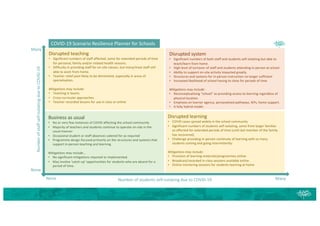 COVID-19 Scenario Resilience Planner for Schools
Number of students self-isolating due to COVID-19
Number
of
staff
self-isolating
due
to
COVID-19
Business as usual
• No or very few instances of COVID affecting the school community
• Majority of teachers and students continue to operate on-site in the
usual manner
• Occasional student or staff absences catered for as required
• Programme design focused primarily on the structures and systems that
support in-person teaching and learning.
Mitigations may include...
• No significant mitigations required or implemented.
• May involve ‘catch-up’ opportunities for students who are absent for a
period of time.
Disrupted teaching
• Significant numbers of staff affected, some for extended periods of time
for personal, family and/or related health reasons.
• Difficulty in providing staff for on-site classes, but many/most staff still
able to work from home.
• Teacher relief pool likely to be diminished, especially in areas of
specialisation.
Mitigations may include:
• Teaching in teams.
• Cross-curricular approaches.
• Teacher recorded lessons for use in class or online
Disrupted system
• Significant numbers of both staff and students self-isolating but able to
teach/learn from home.
• High level of turnover of staff and students attending in-person at school
• Ability to support on-site activity impacted greatly.
• Structures and systems for in-person instruction no longer sufficient
• Increased likelihood of school having to close for periods of time
Mitigations may include:
• Reconceptualising “school” as providing access to learning regardless of
physical location.
• Emphasis on learner agency, personalised pathways, IEPs, home support.
• A fully hybrid model.
Disrupted learning
• COVID cases spread widely in the school community
• Significant numbers of students self-isolating, some from larger families
so affected for extended periods of time (until last member of the family
has recovered).
• Challenge providing in-person continuity of learning with so many
students coming and going intermittently.
Mitigations may include:
• Provision of learning materials/programmes online
• Broadcast/recorded in-class sessions available online
• Online mentoring sessions for students learning at home
None
None
Many
Many
 