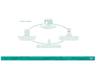 Customer
Consistency of representation of branding and stock enables
seamless transitioning between physical and virtual shopping
experience, depending on personal choice and circumstance.
Business example
Warehouse
Back-end systems, inventory management,
customer management, stock control,
distribution systems etc.
Retail Store:
Physical interface providng customer access to
goods and services and in-person support.
Caters well for local customers and those
prefering a tactile experience.
Online Store:
Virtual interface providing access to goods and
services and virtual support. Offers convenience for
those without time to travel to a physical localtion,
and potential to reach wider customer base.
 