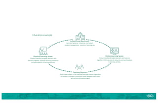 Education example
School/Kura (Back end):
Back-end systems, resources, curriculum,
student management, records of learning etc.
Online Learning Space:
Virtual interface bringing teachers and learners
together. Online access to resources and participation
in learning activity.
Teachers/learners
Able to participate in the teaching/learning process regardless
of location, and able to transition easily between each space
without being disadvantaged.
Physical Learning Space:
Physical interface bringing teachers and
learners together. Physical access to resources
and participation in learning activity.
 
