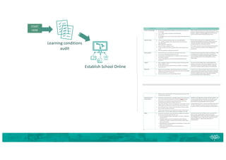 Establish School Online
Learning conditions
audit
START
HERE
 