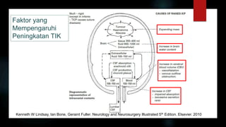 Faktor yang
Mempengaruhi
Peningkatan TIK
Kenneth W Lindsay, Ian Bone, Geraint Fuller. Neurology and Neurosurgery Illustrated 5th Edition. Elsevier. 2010
 