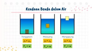 Keadaan Benda dalam Air
Tenggelam Melayang Mengapung
f < b f = b f > b
Fa < w Fa = w Fa = w
 