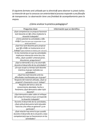El siguiente formato será utilizado por tu directiv@ para observar tu praxis áulica.
La intención de que lo conozcas con anterioridad al proceso responde a una filosofía
de transparencia. La observación tiene una finalidad de acompañamiento para la
mejora.
¿Cómo analizar la práctica pedagógica?
Preguntas clave Información que se identifica
¿Qué competencias se propuso favorecer
la/el docente en l@s niños mediante la
situación trabajada?
¿Cómo planteó las actividades a l@s
niñ@s? ¿que hizo para que comprendan lo que
tenían que hacer?
¿Qué hizo la/el docente para propiciar
que l@s niñ@s se involucraran en el
trabajo? (para mantener el interés y atn’ a las act.)
En los momentos en que las actividades
implicaron interacción entre las y los
niños, ¿Qué sucedió? ¿Interactuaron,
discutieron, preguntaron?
¿Qué se demandó a las y los alumn@s
durante el desarrollo de las actividades?
¿En que ocupó su tiempo la/el docente
mientras el grupo realizaba sus
actividades?
¿Qué hizo la/el docente ante las
dificultades manifestadas por el grupo?
Respecto del material utilizado, ¿Qué se
propició? ¿Favoreció o no el trabajo?
Respecto del tema o área de
conocimiento abordado, hecho o
fenómeno ¿Qué demuestra saber la/el
docente?
¿Qué demuestra saber sobre el enfoque
del campo formativo al que corresponde
la situación trabajada?
Durante el desarrollo de las actividades,
¿Qué actitud demuestra la/el educador
hacia las y los niños en general? ¿y en
particular?
¿Qué relación hay entre lo que sucedió
durante el desarrollo de la situación y la(s)
competencia(s) que se favorecieron en las
actividades?
 