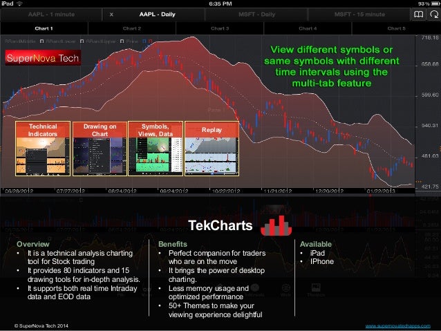 Tekcharts A Stock Forex Technical Analysis Ipad App - 