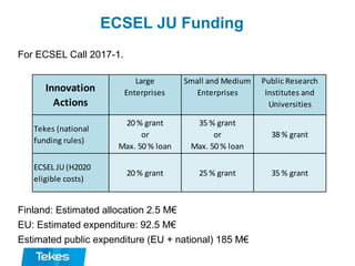 ECSEL JU Funding
For ECSEL Call 2017-1.
Finland: Estimated allocation 2.5 M€
EU: Estimated expenditure: 92.5 M€
Estimated public expenditure (EU + national) 185 M€
Innovation
Actions
Large
Enterprises
Small and Medium
Enterprises
Public Research
Institutes and
Universities
Tekes (national
funding rules)
20 % grant
or
Max. 50 % loan
35 % grant
or
Max. 50 % loan
38 % grant
ECSEL JU (H2020
eligible costs)
20 % grant 25 % grant 35 % grant
 
