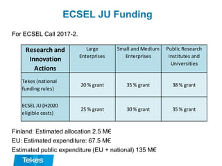 ECSEL JU Funding
For ECSEL Call 2017-2.
Finland: Estimated allocation 2.5 M€
EU: Estimated expenditure: 67.5 M€
Estimated public expenditure (EU + national) 135 M€
Research and
Innovation
Actions
Large
Enterprises
Small and Medium
Enterprises
Public Research
Institutes and
Universities
Tekes (national
funding rules)
20 % grant 35 % grant 38 % grant
ECSEL JU (H2020
eligible costs)
25 % grant 30 % grant 35 % grant
 