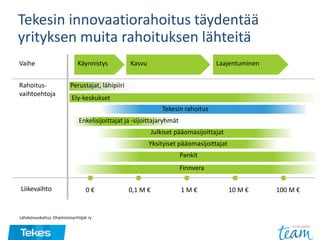 Vaihe Käynnistys Kasvu Laajentuminen
Rahoitus-
vaihtoehtoja
Perustajat, lähipiiri
Ely-keskukset
Tekesin rahoitus
Enkelisijoittajat ja -sijoittajaryhmät
Julkiset pääomasijoittajat
Yksityiset pääomasijoittajat
Liikevaihto
Pankit
Tekesin innovaatiorahoitus täydentää
yrityksen muita rahoituksen lähteitä
0 € 1 M € 10 M € 100 M €
Finnvera
0,1 M €
Lähde(muokattu): Ohjelmistoyrittäjät ry
 
