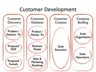 Customer	
 Development	
 
Customer         Customer     Customer    Company
Discovery        Validation   Creation     Building

 Problem /       Product /
Solution Fit     Market Fit                  Scale
                                          Organization


 Proposed         Business      Scale
   MVP             Model      Execution
                                            Scale
                                          Operations
                  Sales &
 Proposed        Marketing
  Funnels        Roadmap
 