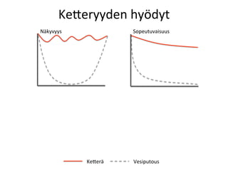 Ke<eryyden	
 hyödyt	
 
Näkyvyys	
                 Sopeutuvaisuus	
 




               Ke<erä	
    Vesiputous	
 
 