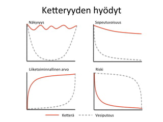 Ke<eryyden	
 hyödyt	
 
Näkyvyys	
                           Sopeutuvaisuus	
 




Liiketoiminnallinen	
 arvo	
        Riski	
 




                         Ke<erä	
    Vesiputous	
 
 
