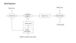 Boot Sequence
crt0.S
crt0_a64.S
Platform specific reset vector
board_init_f
board_init_r
if (T)SPL/
U-Boot ?if Falcon?
Boot Linux
if Autoboot?
Boot Linux
U-Boot Shell
 