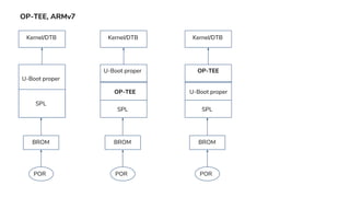 OP-TEE, ARMv7
POR
BROM
Kernel/DTB
U-Boot proper
SPL
POR
BROM
Kernel/DTB
U-Boot proper
SPL
OP-TEE
POR
BROM
Kernel/DTB
OP-TEE
SPL
U-Boot proper
 
