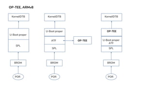 OP-TEE, ARMv8
POR
BROM
Kernel/DTB
U-Boot proper
SPL
POR
BROM
Kernel/DTB
U-Boot proper
SPL
ATF
POR
BROM
Kernel/DTB
OP-TEE
SPL
U-Boot proper
ATF
OP-TEE
 