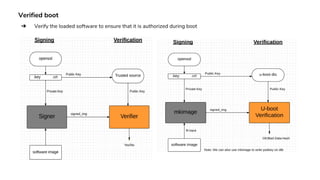 Verified boot
➔ Verify the loaded software to ensure that it is authorized during boot
 